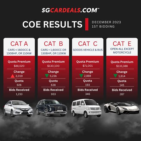 COE Analysis Dec 2021 1st Round: Ending The Year On A High.